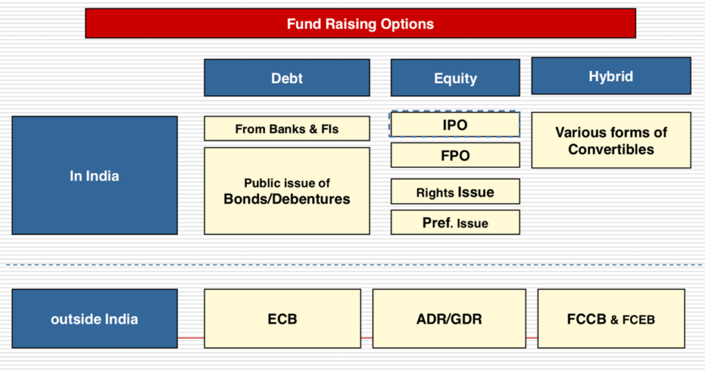 Various options for Raising Capital
